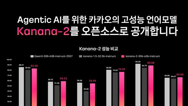 카카오, 에이전틱 AI 구현에 최적화된 ‘Kanana-2’ 모델 오픈소스 공개