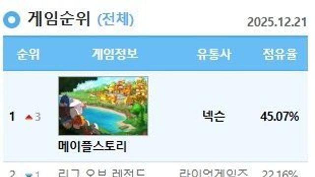 넥슨 '메이플스토리' 22년 만에 PC방 점유율 1위