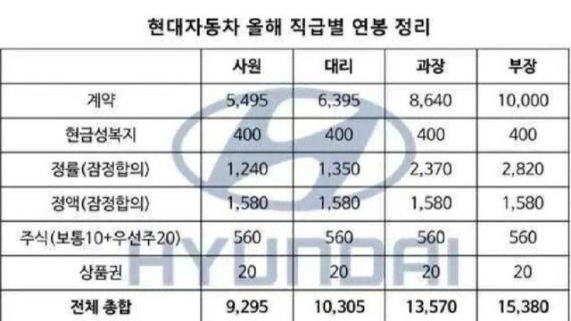 현대차, SK하이닉스 직급별 연봉 정리표 