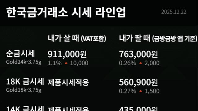[금값시세] 12월 22일 한국금거래소 24K 순금 한돈 911,000원…백금·은 동반 상승