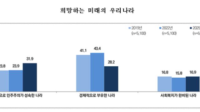 우리 국민은....경제적 부유보다 ‘민주주의 성숙’ 원한다