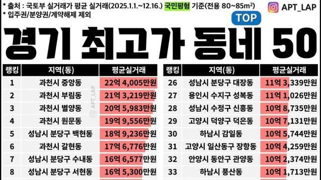 경기도에서 집값 가장 비싼 동네 top 50