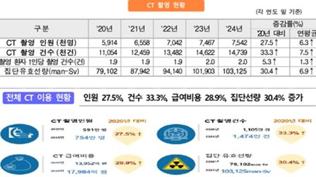 한국 CT 촬영 건수 OECD 평균의 1.9배…최다 촬영자 130회, 회원국 중 최고 수준