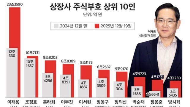 이재용 23조원 1위…BTS 멤버도 포함된 ‘주식부호 100인’