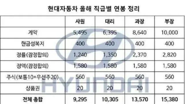 올해 현대차, SK하이닉스 직급별 연봉 유출됨
