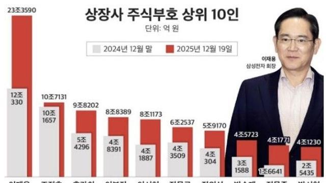 올해 주식부호 100인 중 1위는 이재용…BTS 멤버도 순위권