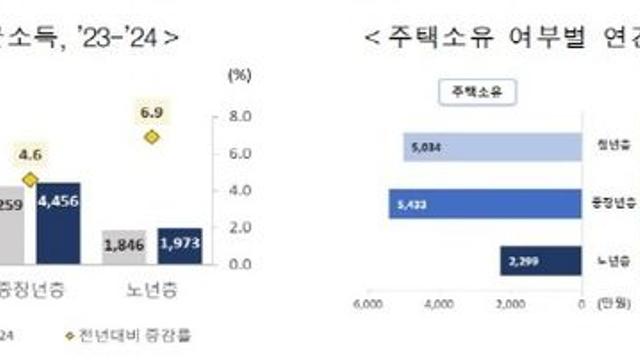 주택 보유 여부 따라 청년층 소득 격차 뚜렷