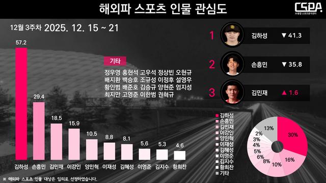 김하성, 2주 연속 해외파 스포츠 인물 관심도 1위… 이적 뉴스 등으로 관심 집중