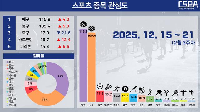 배구·농구 관심도 집중… 점유율 총합 67%로 관심도 1, 2위 이어가