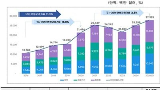 글로벌 바이오헬스 시장 1.8조 달러 규모…韓 점유율 1.7%