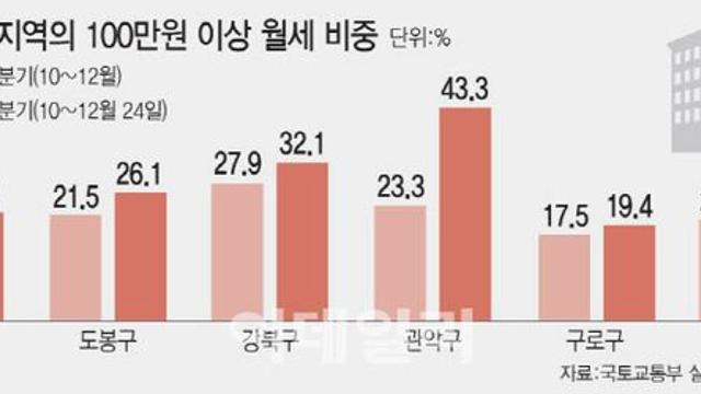 서울 노도강·금관구도 월세 100만원 이상 아파트 비중 껑충