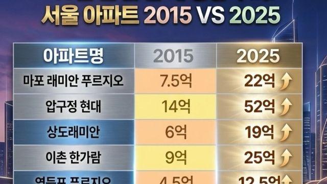 서울 부동산 인생 격차