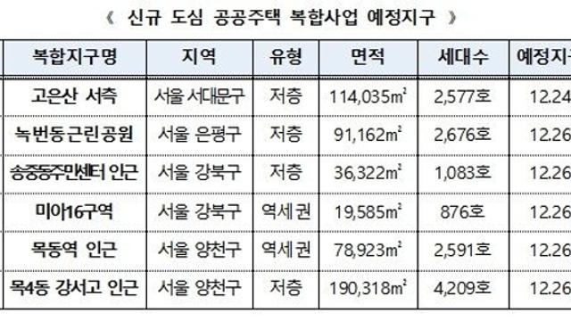LH, 서울 도심복합사업 예정지구 6곳 1.4만호 지정 공고