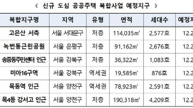 LH, 서울 도심 복합사업 6곳·1만 4000가구 지정 공고