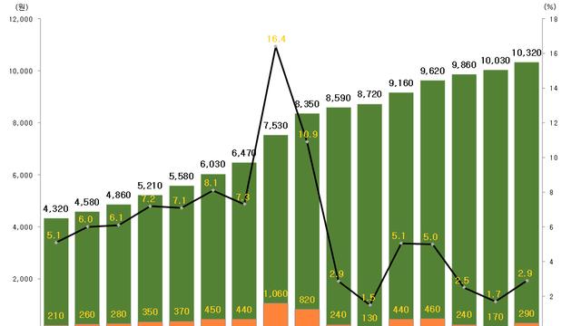 2026년 최저시급 및 역대 인상률