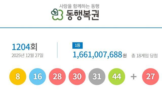 1204회 로또 1등 18명…당첨금 16억6천만원씩