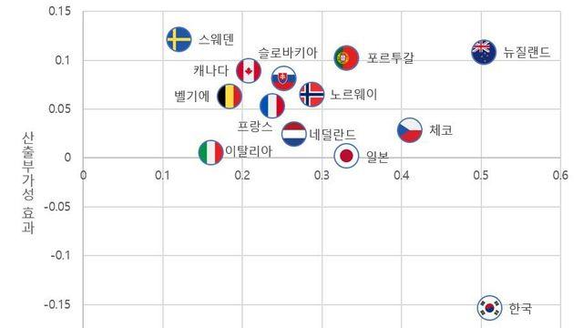 정부 R&D 직접지원 늘렸지만…