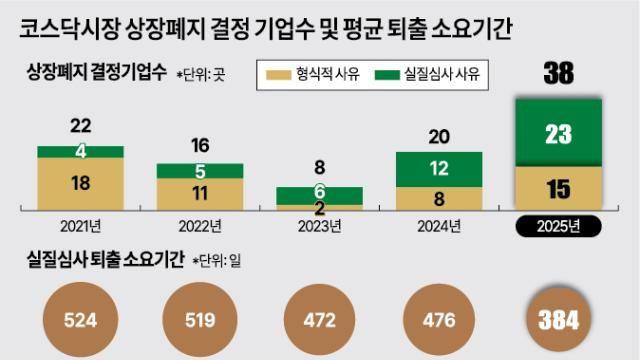 코스닥서 38개사 퇴출 결정됐지만 시총 1조 돌파 상장기업 11곳으로 역대 최다