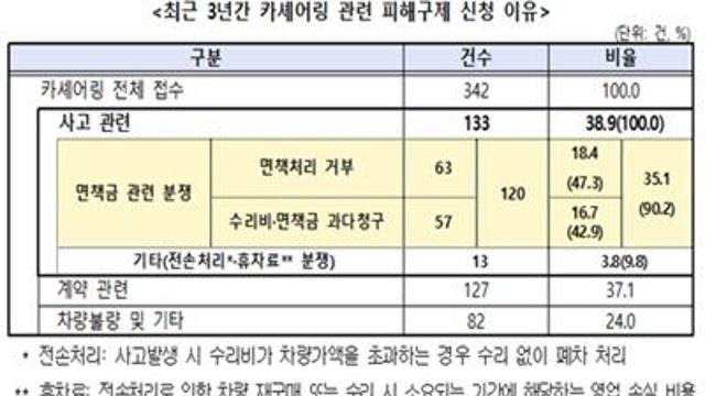 카셰어링 ‘완전보장’ 자차보험, ‘자기부담금 0원’ 광고에도 면책 거부 사례 속출