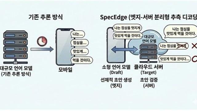 KAIST “내 PC·모바일도 AI 인프라로 활용…비용 저렴 AI 개발”