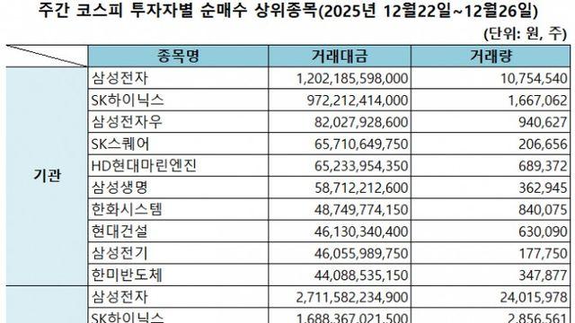 기관 '삼성전자'·외인 '삼성전자'·개인 '한화오션' 1위 [주간 코스피 순매수- 2025년 12월22일~12월26일]