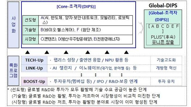 중소벤처기업부, 6대 전략 산업-12대 신산업 분야 ‘초격차 스타트업 프로젝트’ ’26년 모집 공고