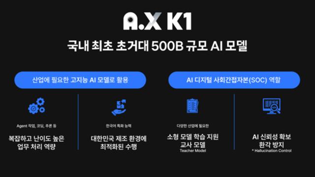 SKT, 국내 최초 5000억 파라미터 AI 모델 'A.X K1' 30일 공개… 