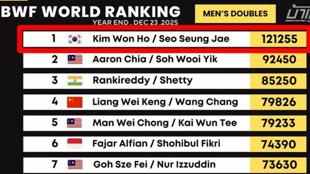 '1~2위 전부 대한민국' 서승재-김원호 또 해냈다! 태극기 휘날렸다!…랭킹포인트 세계신기록 쾌거→