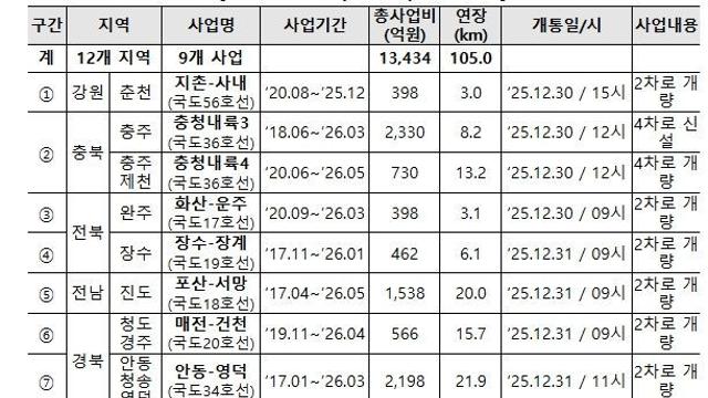 국토교통부, 전국 12개 지역 9개 국도사업, 29일부터 순차 개통