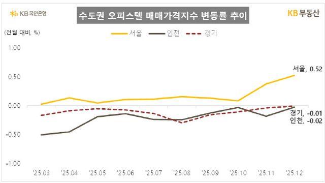 수요 쏠린 서울 오피스텔, 매매가격 3년 7개월만에 ‘최고’