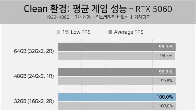 사실 작업 안할거면 램 64gb는 필요없긴 함 