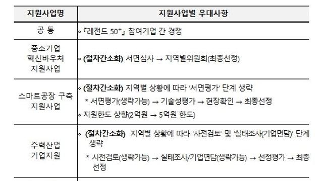 중소벤처기업부, ’26년도 레전드 50+ 프로젝트 지원사업 통합공고