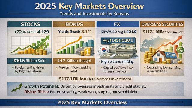 OPINION:  Korea’s markets in 2025: prices surged, structures quietly weakened