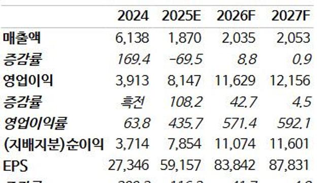 SK스퀘어, 반도체 업황 수혜주…목표주가 45만원으로 상향-NH
