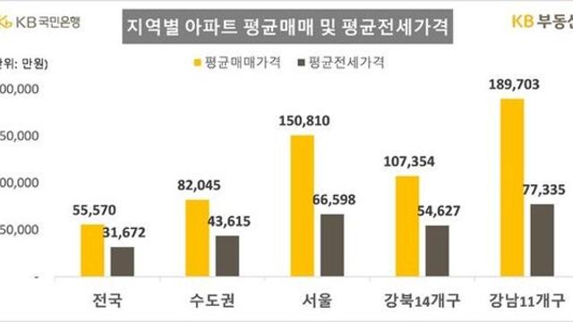 서울 아파트 평균 매매가 15억원 돌파…14억 넘어선 지 5개월만