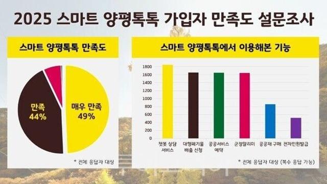 양평군, ‘스마트 양평톡톡’ 군민의 10명 중 9명 만족