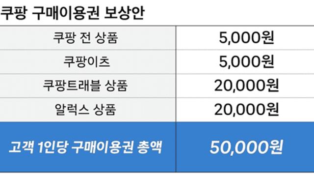 쿠팡, 1조6850억원 규모 개인정보 유출 보상안 발표