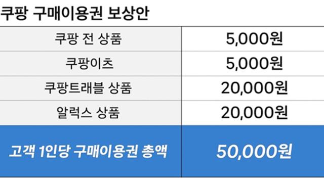 쿠팡, 보상안 1조6850억원…개인당 구매이용권 5만원