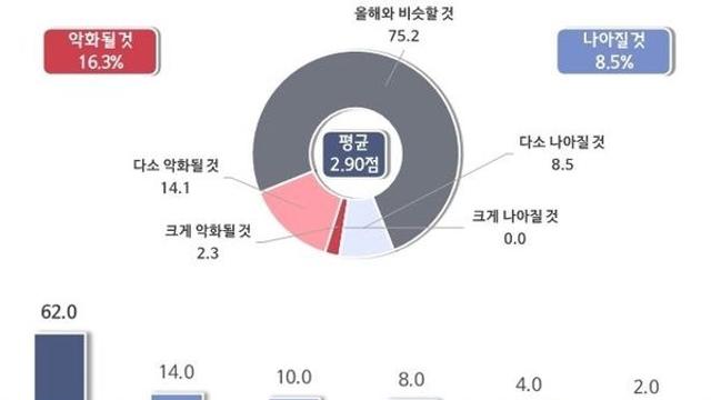 대전 중소기업 10곳 중 9곳, 내년 전망 ‘침체 지속’ 우려