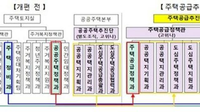 국토부, 공공주택추진단을 주택공급추진본부로 확대 개편…정책 추진력 강화