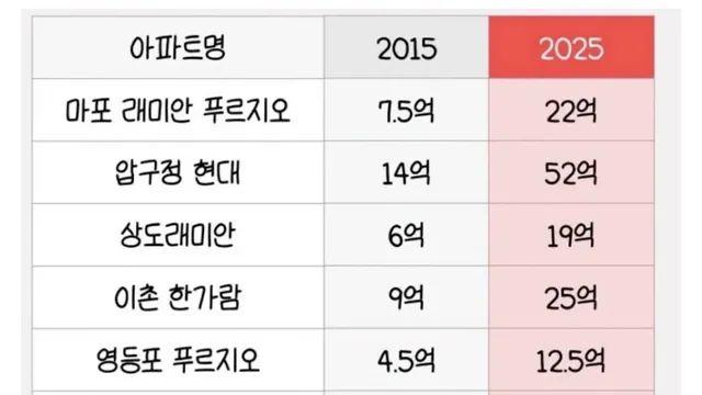 2015년과 2025년 아파트 시세 비교