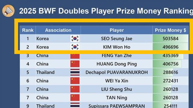 세계 1위도 대한민국! 2위도 대한민국…태극기 휩쓸었다 