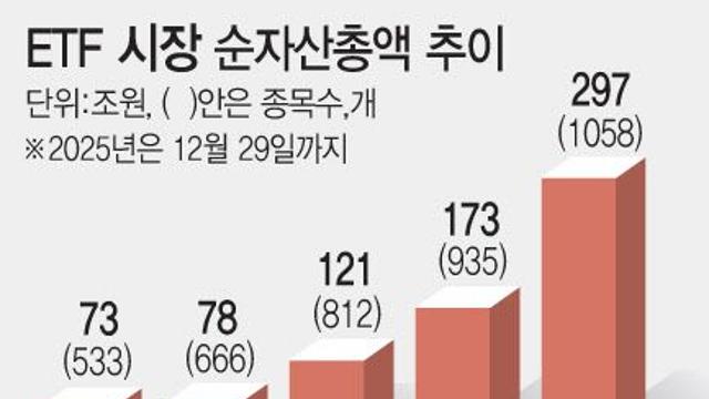 개미들, 알주식 팔고 우르르…‘ETF 300조 시대’ 열린다