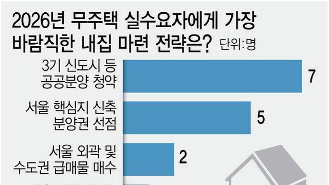 “무주택자, 돈 없으면 '3기 신도시' 노려라”