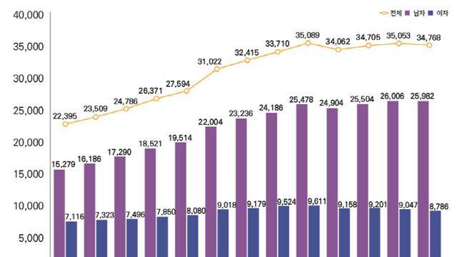 국민 10만명당 뇌졸중 221건…심근경색 68건