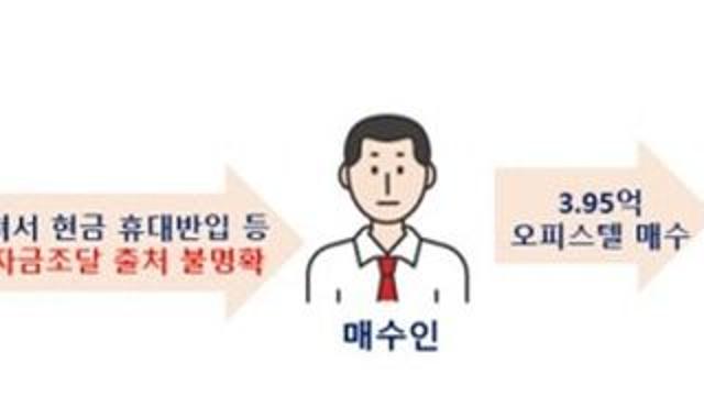수억원 현금 들여와 임대업…외국인 불법 거래 적발
