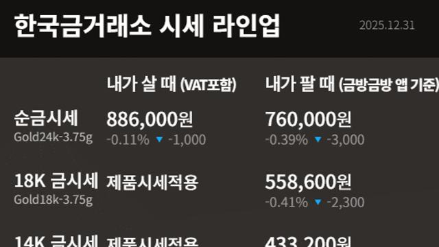 [금값시세] 12월 31일 금시세 하락세 지속, 순금·백금 모두 하락