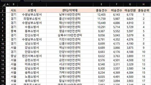 전국 119구급차 출동 순위 