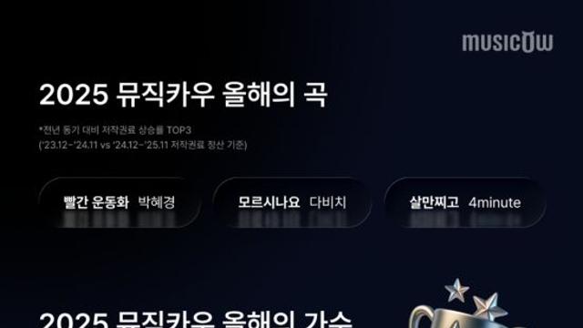 뮤직카우, 저작권료 상승률 1위 박혜경 '빨간 운동화'…아이유 리메이크 영향