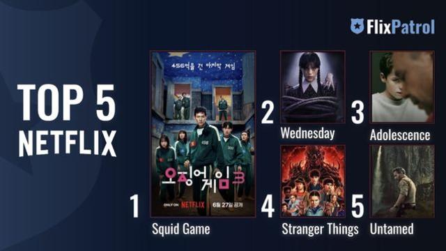 ‘오징어 게임3’, 2025년 글로벌 1위…‘폭군의 셰프’도 6위로 존재감 [차트IS]